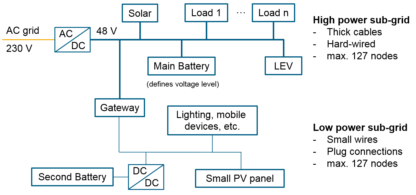 Energy System Overview